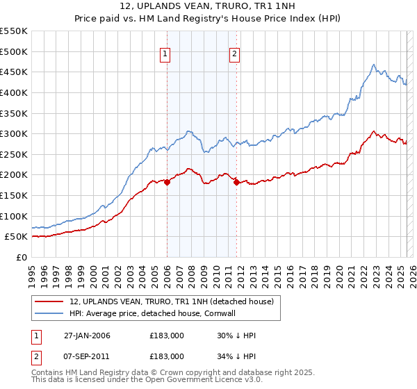 12, UPLANDS VEAN, TRURO, TR1 1NH: Price paid vs HM Land Registry's House Price Index