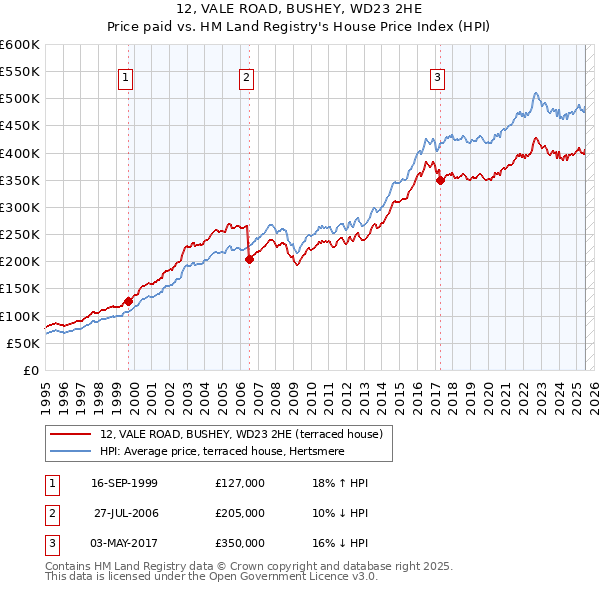 12, VALE ROAD, BUSHEY, WD23 2HE: Price paid vs HM Land Registry's House Price Index