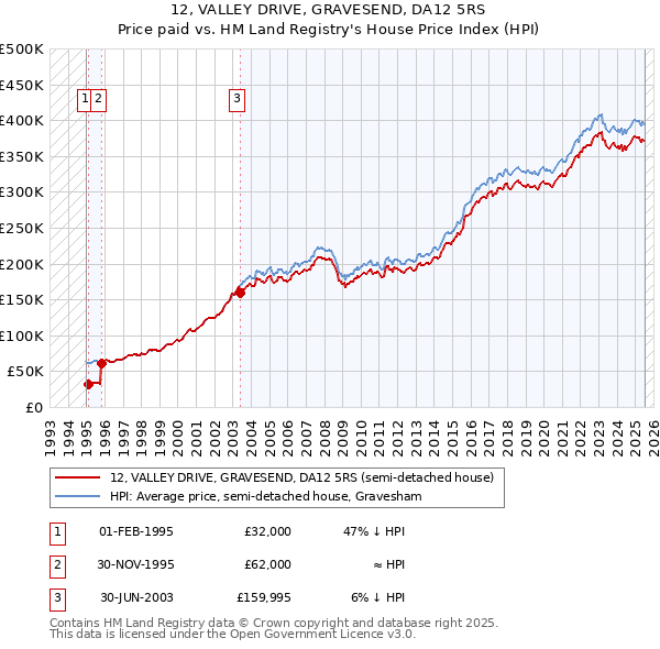 12, VALLEY DRIVE, GRAVESEND, DA12 5RS: Price paid vs HM Land Registry's House Price Index