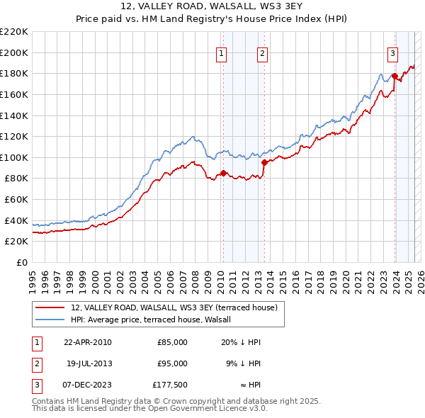 12, VALLEY ROAD, WALSALL, WS3 3EY: Price paid vs HM Land Registry's House Price Index