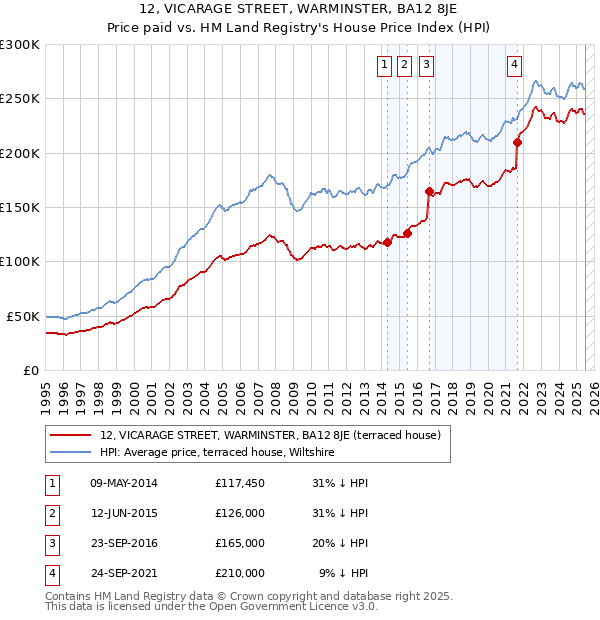12, VICARAGE STREET, WARMINSTER, BA12 8JE: Price paid vs HM Land Registry's House Price Index
