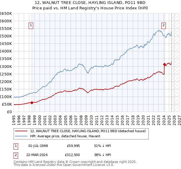 12, WALNUT TREE CLOSE, HAYLING ISLAND, PO11 9BD: Price paid vs HM Land Registry's House Price Index
