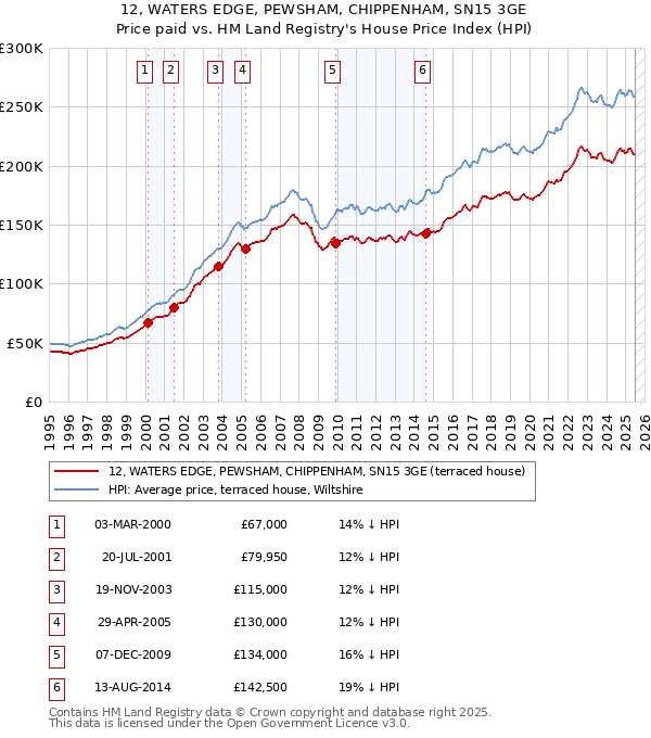 12, WATERS EDGE, PEWSHAM, CHIPPENHAM, SN15 3GE: Price paid vs HM Land Registry's House Price Index