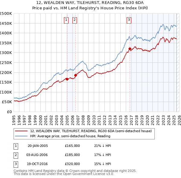 12, WEALDEN WAY, TILEHURST, READING, RG30 6DA: Price paid vs HM Land Registry's House Price Index