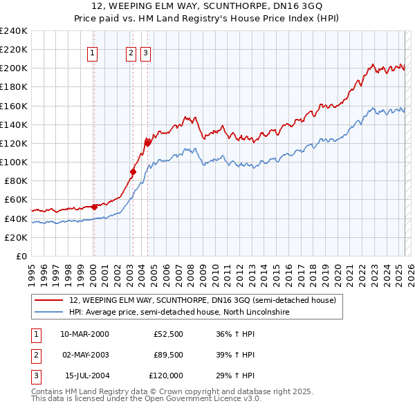 12, WEEPING ELM WAY, SCUNTHORPE, DN16 3GQ: Price paid vs HM Land Registry's House Price Index