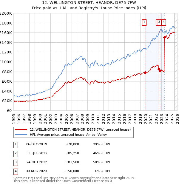12, WELLINGTON STREET, HEANOR, DE75 7FW: Price paid vs HM Land Registry's House Price Index