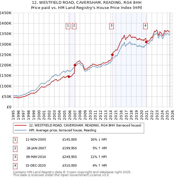 12, WESTFIELD ROAD, CAVERSHAM, READING, RG4 8HH: Price paid vs HM Land Registry's House Price Index