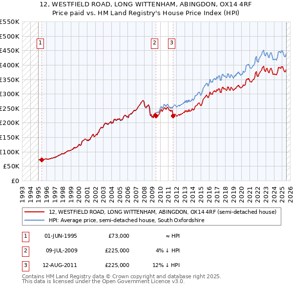 12, WESTFIELD ROAD, LONG WITTENHAM, ABINGDON, OX14 4RF: Price paid vs HM Land Registry's House Price Index