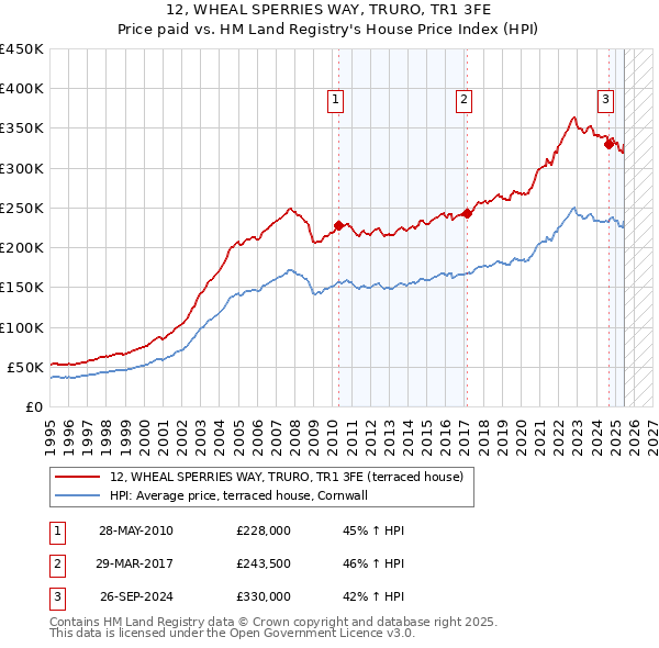 12, WHEAL SPERRIES WAY, TRURO, TR1 3FE: Price paid vs HM Land Registry's House Price Index