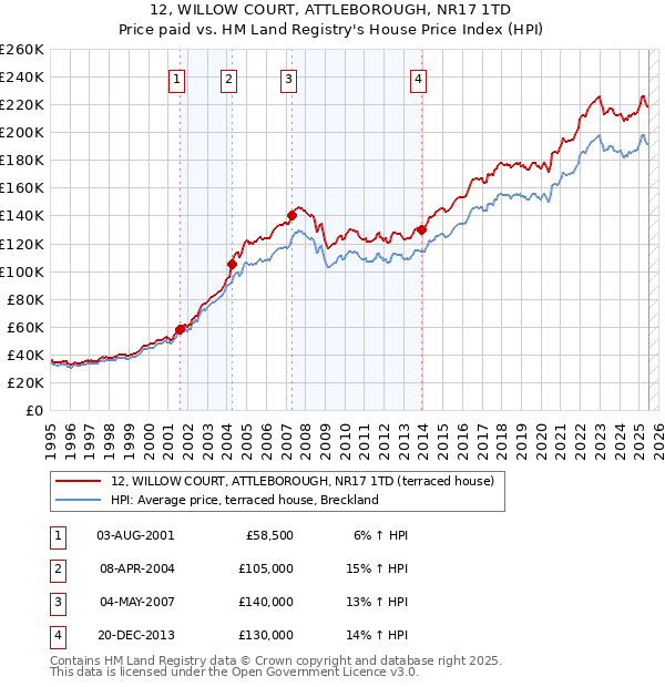 12, WILLOW COURT, ATTLEBOROUGH, NR17 1TD: Price paid vs HM Land Registry's House Price Index