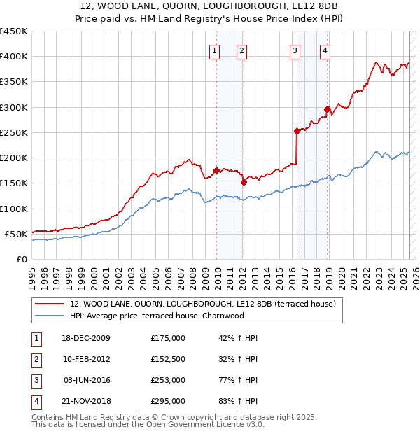 12, WOOD LANE, QUORN, LOUGHBOROUGH, LE12 8DB: Price paid vs HM Land Registry's House Price Index