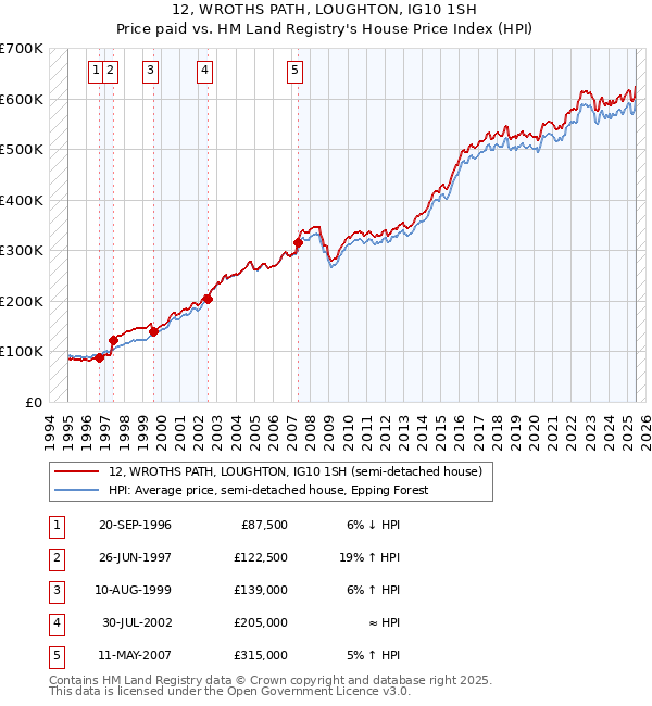 12, WROTHS PATH, LOUGHTON, IG10 1SH: Price paid vs HM Land Registry's House Price Index