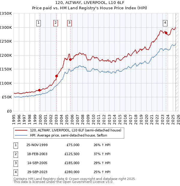 120, ALTWAY, LIVERPOOL, L10 6LF: Price paid vs HM Land Registry's House Price Index