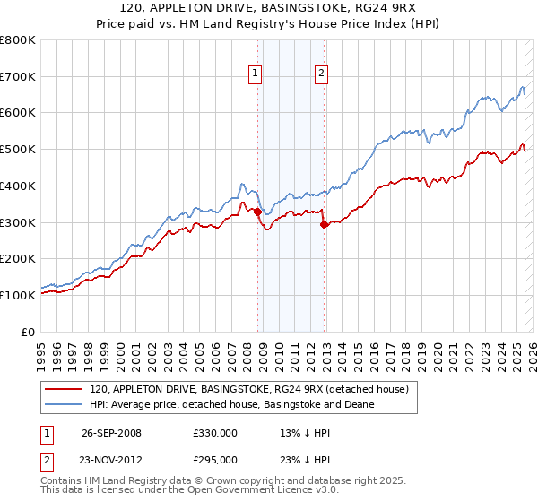 120, APPLETON DRIVE, BASINGSTOKE, RG24 9RX: Price paid vs HM Land Registry's House Price Index