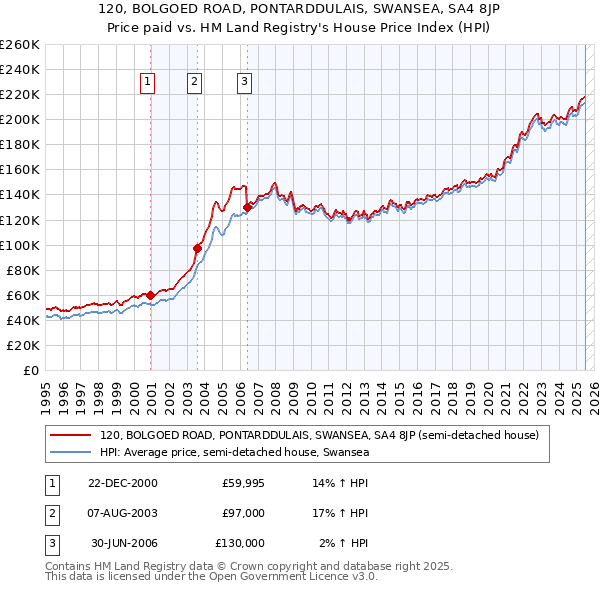120, BOLGOED ROAD, PONTARDDULAIS, SWANSEA, SA4 8JP: Price paid vs HM Land Registry's House Price Index