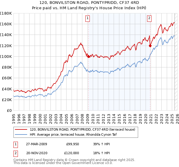 120, BONVILSTON ROAD, PONTYPRIDD, CF37 4RD: Price paid vs HM Land Registry's House Price Index