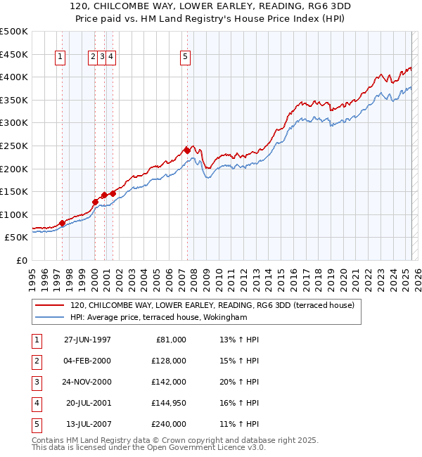 120, CHILCOMBE WAY, LOWER EARLEY, READING, RG6 3DD: Price paid vs HM Land Registry's House Price Index