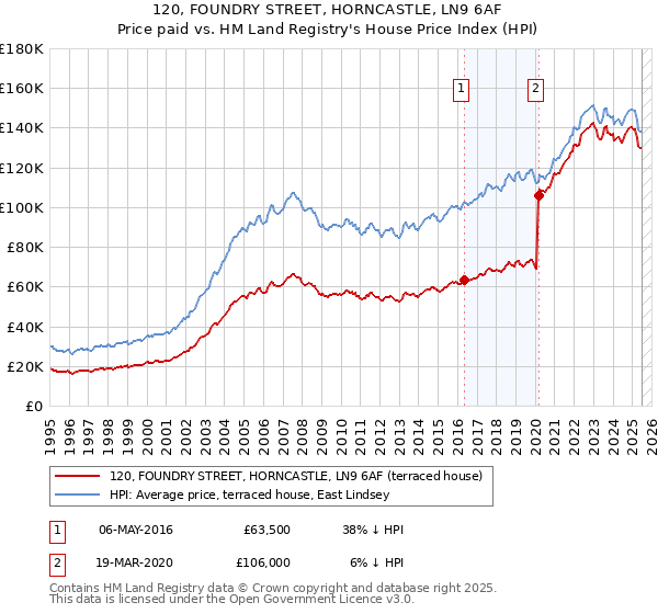 120, FOUNDRY STREET, HORNCASTLE, LN9 6AF: Price paid vs HM Land Registry's House Price Index