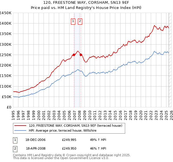 120, FREESTONE WAY, CORSHAM, SN13 9EF: Price paid vs HM Land Registry's House Price Index