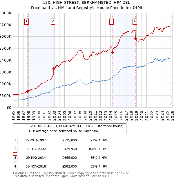 120, HIGH STREET, BERKHAMSTED, HP4 2BL: Price paid vs HM Land Registry's House Price Index