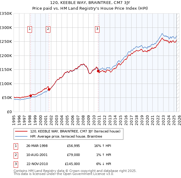 120, KEEBLE WAY, BRAINTREE, CM7 3JY: Price paid vs HM Land Registry's House Price Index