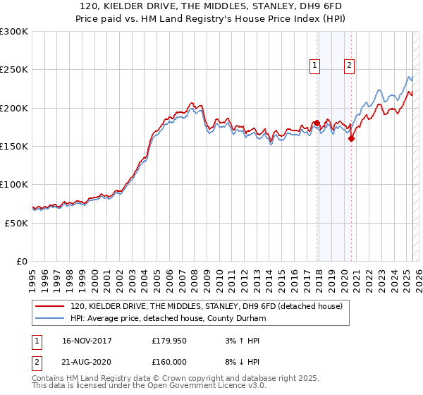 120, KIELDER DRIVE, THE MIDDLES, STANLEY, DH9 6FD: Price paid vs HM Land Registry's House Price Index