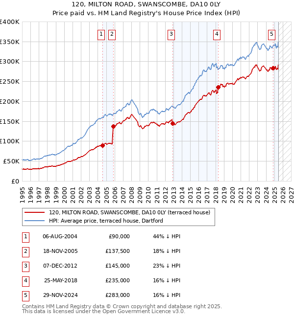 120, MILTON ROAD, SWANSCOMBE, DA10 0LY: Price paid vs HM Land Registry's House Price Index