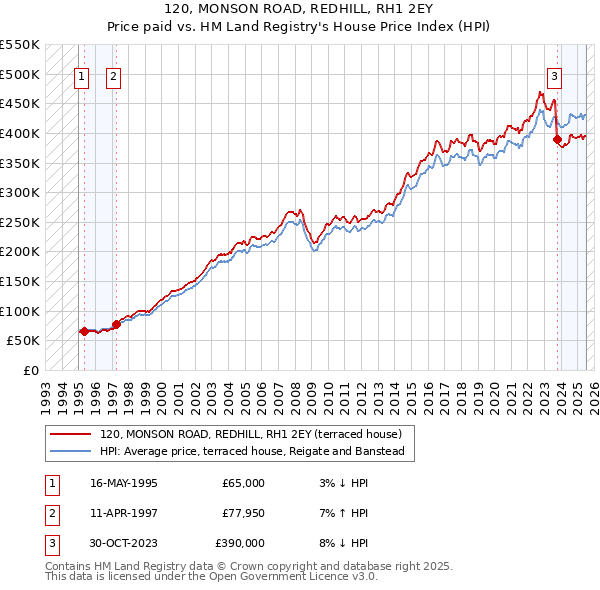 120, MONSON ROAD, REDHILL, RH1 2EY: Price paid vs HM Land Registry's House Price Index