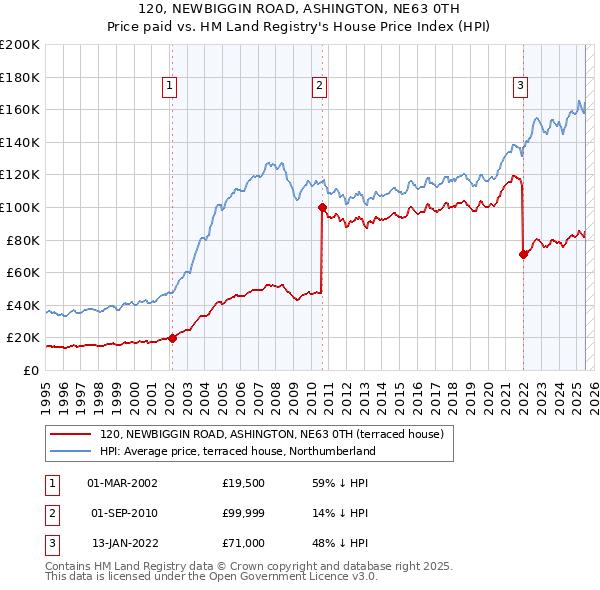 120, NEWBIGGIN ROAD, ASHINGTON, NE63 0TH: Price paid vs HM Land Registry's House Price Index
