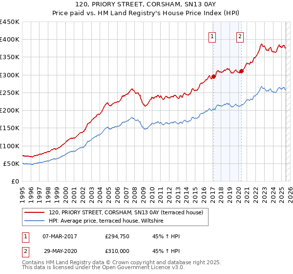 120, PRIORY STREET, CORSHAM, SN13 0AY: Price paid vs HM Land Registry's House Price Index