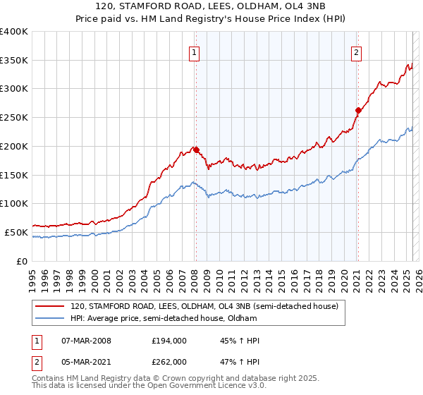 120, STAMFORD ROAD, LEES, OLDHAM, OL4 3NB: Price paid vs HM Land Registry's House Price Index
