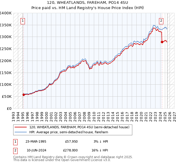 120, WHEATLANDS, FAREHAM, PO14 4SU: Price paid vs HM Land Registry's House Price Index