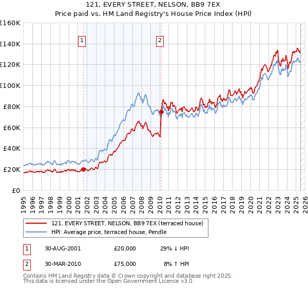 121, EVERY STREET, NELSON, BB9 7EX: Price paid vs HM Land Registry's House Price Index