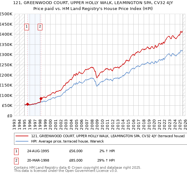 121, GREENWOOD COURT, UPPER HOLLY WALK, LEAMINGTON SPA, CV32 4JY: Price paid vs HM Land Registry's House Price Index