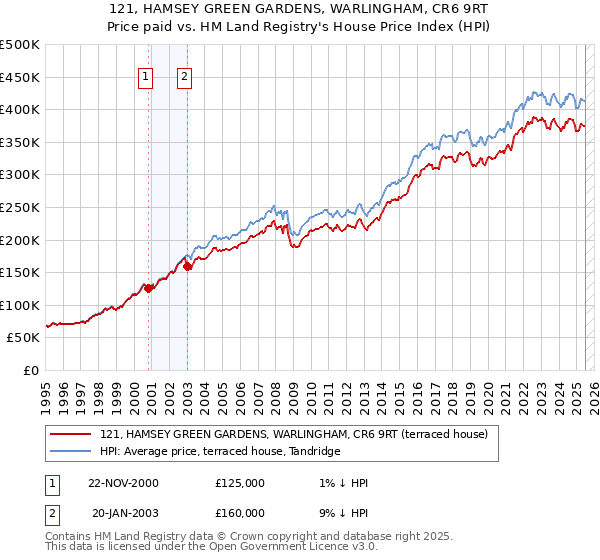 121, HAMSEY GREEN GARDENS, WARLINGHAM, CR6 9RT: Price paid vs HM Land Registry's House Price Index