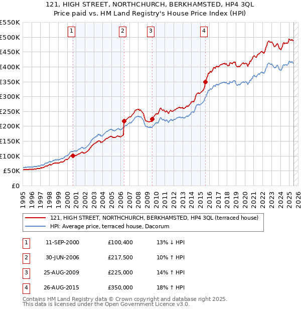 121, HIGH STREET, NORTHCHURCH, BERKHAMSTED, HP4 3QL: Price paid vs HM Land Registry's House Price Index