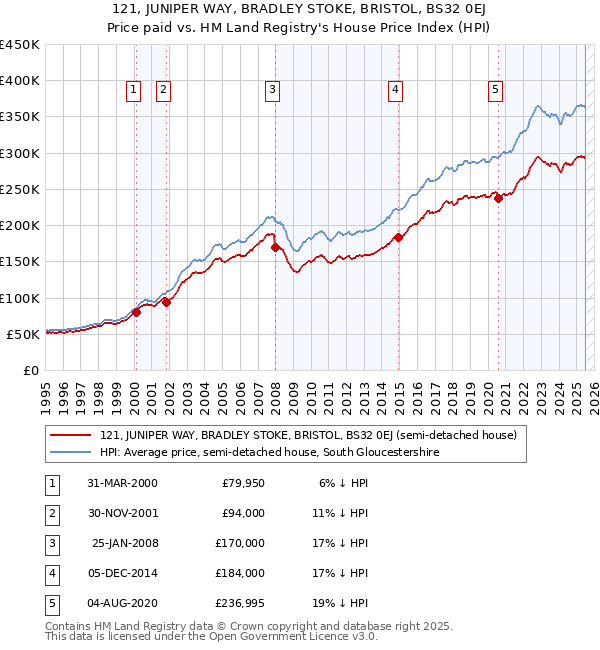 121, JUNIPER WAY, BRADLEY STOKE, BRISTOL, BS32 0EJ: Price paid vs HM Land Registry's House Price Index