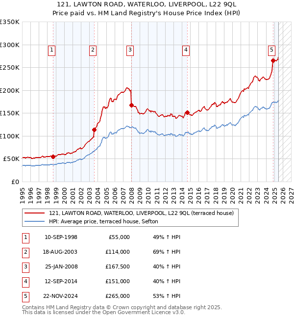 121, LAWTON ROAD, WATERLOO, LIVERPOOL, L22 9QL: Price paid vs HM Land Registry's House Price Index