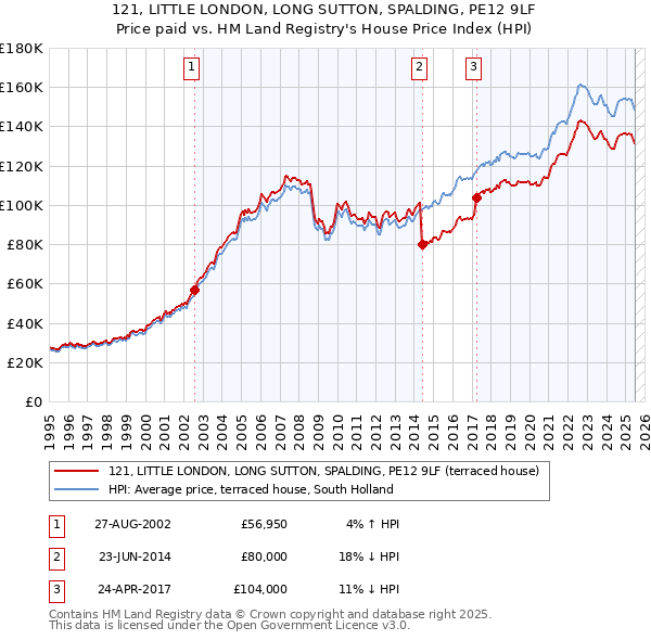 121, LITTLE LONDON, LONG SUTTON, SPALDING, PE12 9LF: Price paid vs HM Land Registry's House Price Index