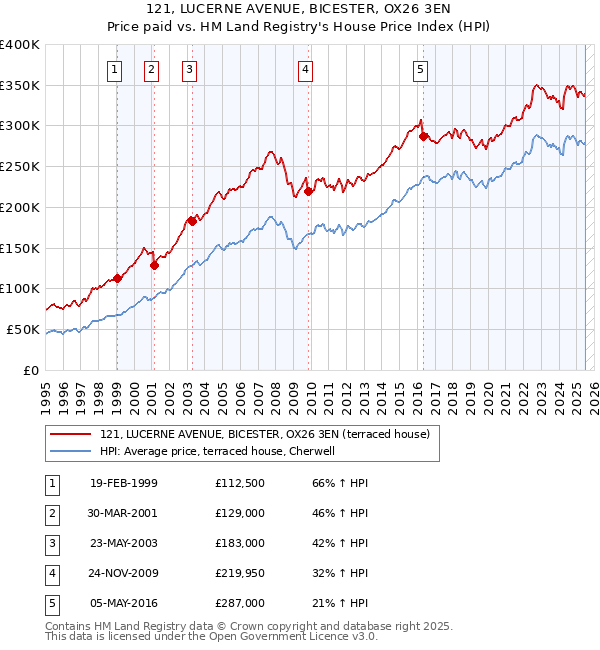 121, LUCERNE AVENUE, BICESTER, OX26 3EN: Price paid vs HM Land Registry's House Price Index