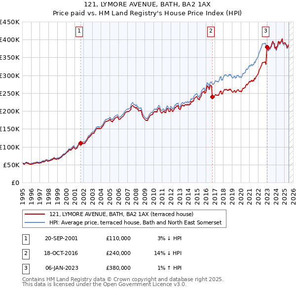121, LYMORE AVENUE, BATH, BA2 1AX: Price paid vs HM Land Registry's House Price Index