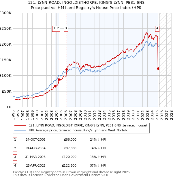 121, LYNN ROAD, INGOLDISTHORPE, KING'S LYNN, PE31 6NS: Price paid vs HM Land Registry's House Price Index
