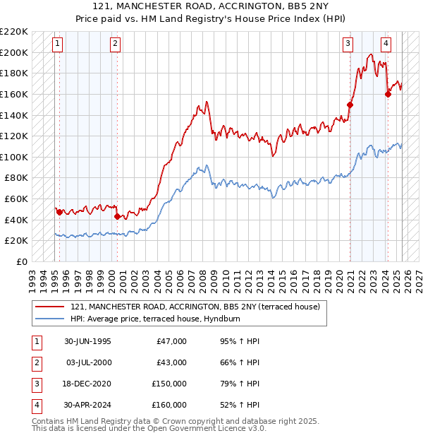 121, MANCHESTER ROAD, ACCRINGTON, BB5 2NY: Price paid vs HM Land Registry's House Price Index