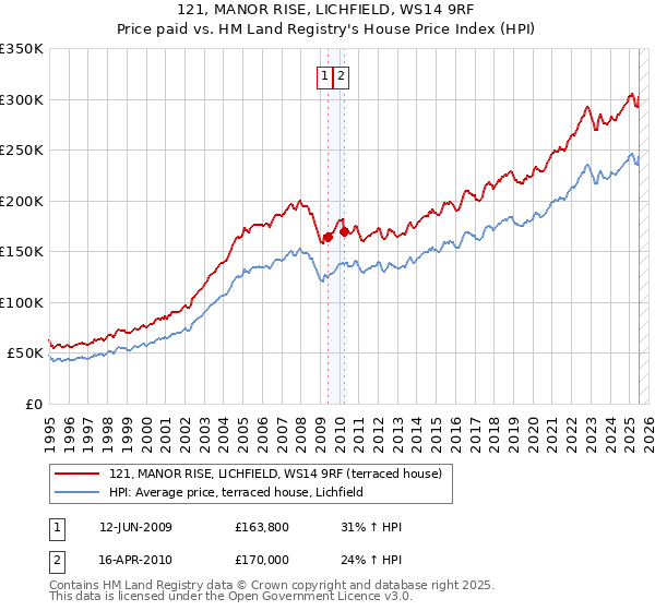 121, MANOR RISE, LICHFIELD, WS14 9RF: Price paid vs HM Land Registry's House Price Index