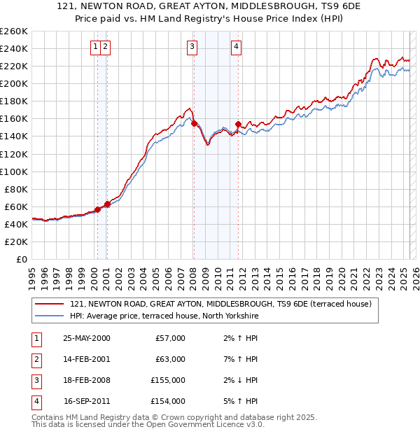 121, NEWTON ROAD, GREAT AYTON, MIDDLESBROUGH, TS9 6DE: Price paid vs HM Land Registry's House Price Index