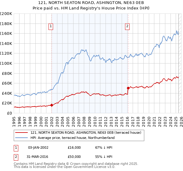121, NORTH SEATON ROAD, ASHINGTON, NE63 0EB: Price paid vs HM Land Registry's House Price Index
