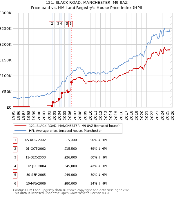 121, SLACK ROAD, MANCHESTER, M9 8AZ: Price paid vs HM Land Registry's House Price Index