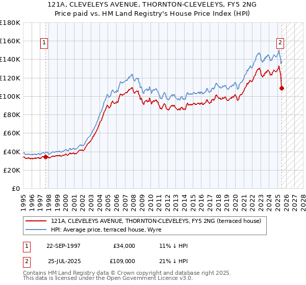 121A, CLEVELEYS AVENUE, THORNTON-CLEVELEYS, FY5 2NG: Price paid vs HM Land Registry's House Price Index