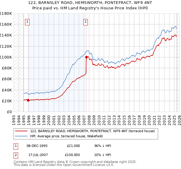 122, BARNSLEY ROAD, HEMSWORTH, PONTEFRACT, WF9 4NT: Price paid vs HM Land Registry's House Price Index