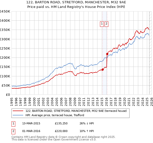 122, BARTON ROAD, STRETFORD, MANCHESTER, M32 9AE: Price paid vs HM Land Registry's House Price Index